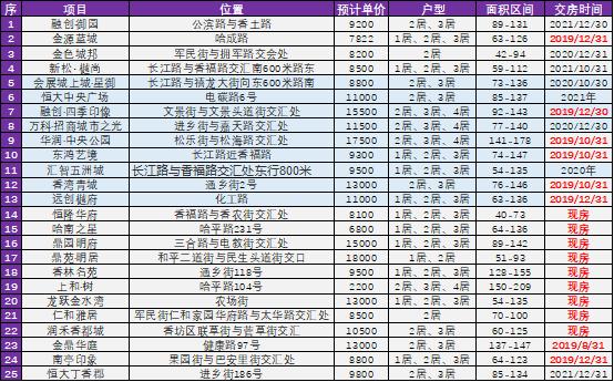 哈尔滨香坊最新房价一览表,哈尔滨香坊永泰城房价