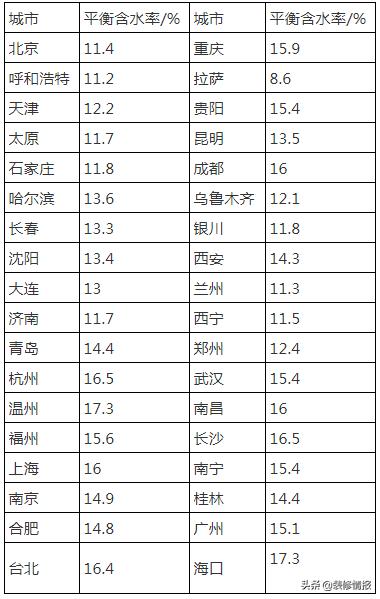 实木家具离空调多远,南方到北方水土不服怎么办