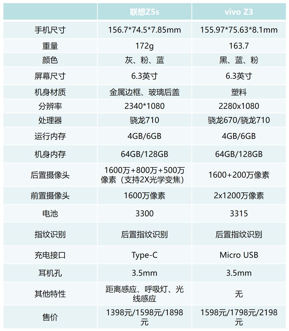 鐪熸垜q3s瀵规瘮vivoz5,鑱旀兂z6闈掓槬鐗堝姣攙ivoz3