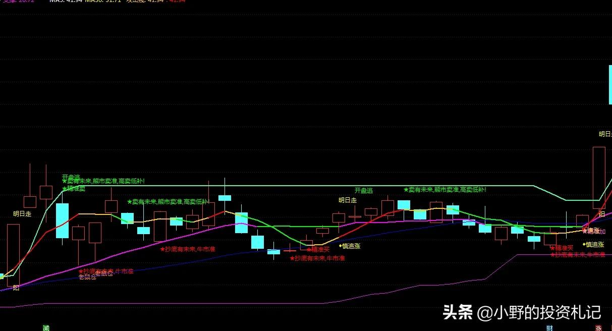 通达信日内突破交易指标,通达信买入卖出指标编辑