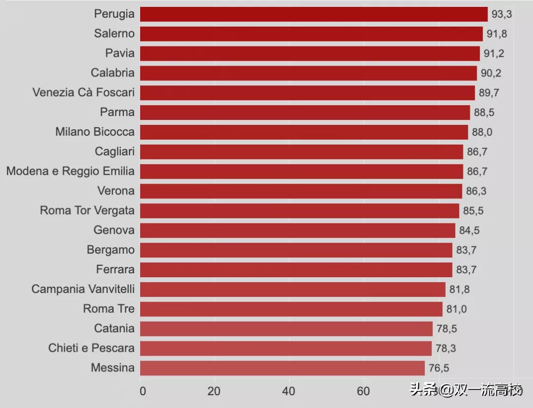 重磅！2021/22意大利大学排名，正式发布