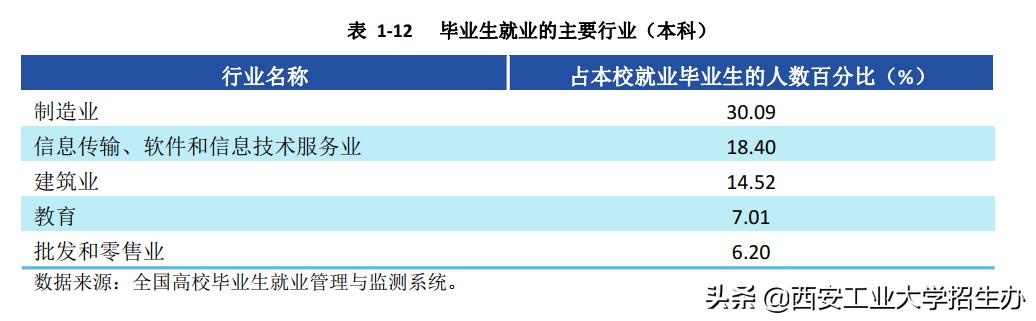 关注!西安工大2019届毕业生:7个专业就业率100%,平均月收入5615元