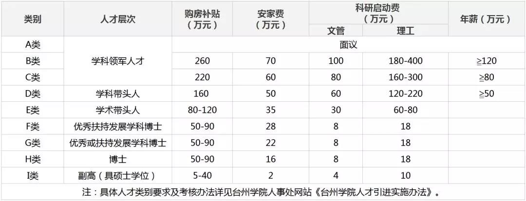 台州博士引进待遇,台州在职博士报名条件