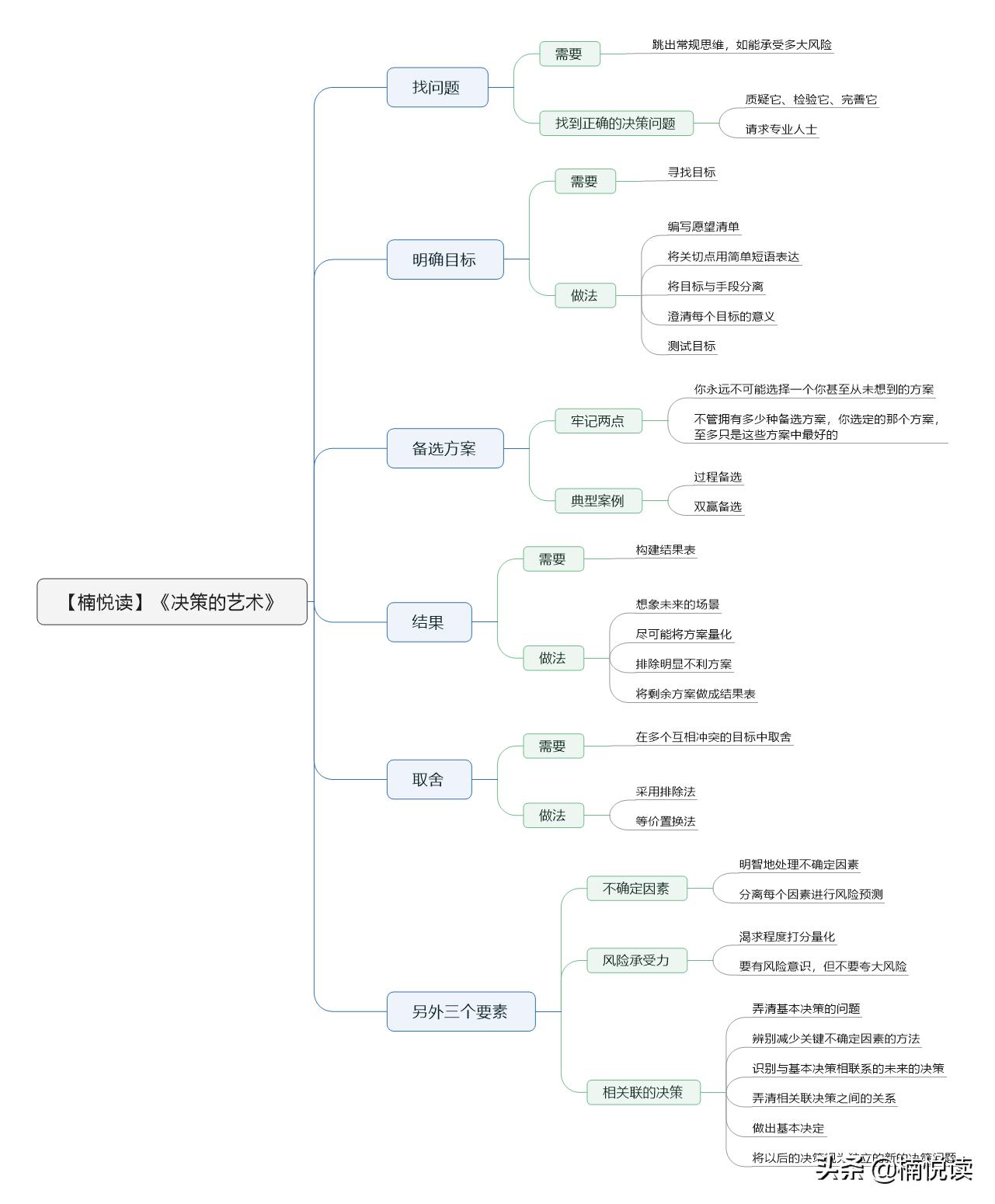 决策的原则与方法,高效决策的方法和技巧