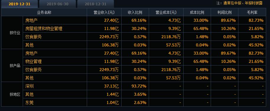 深圳40周年历史,000011深物业a有投资价值吗