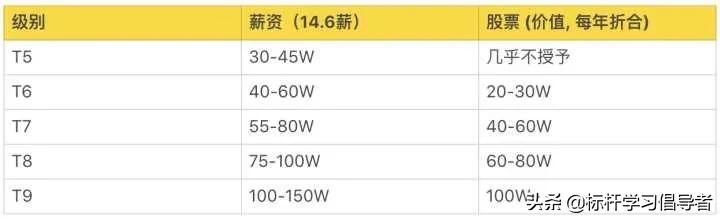百度阿里工资级别对照表,阿里巴巴腾讯华为百度薪资表