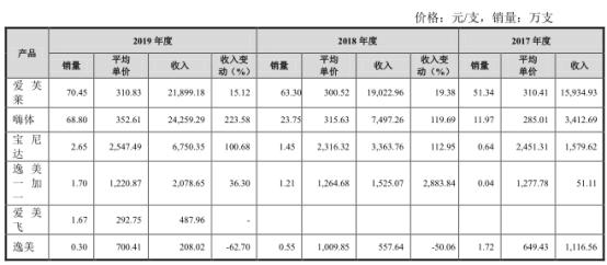 本土玻尿酸难出头,爱美客(300896.SZ)面临产品结构单一风险