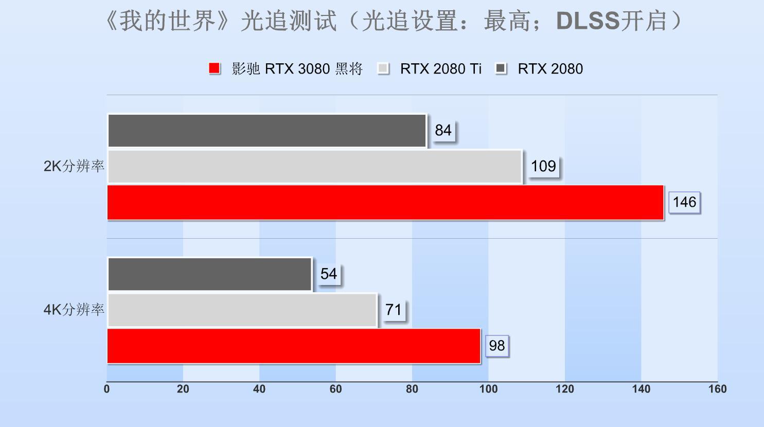 影驰rtx3080黑将首测以匠心铸枪魂,影驰黑将pro250g评测
