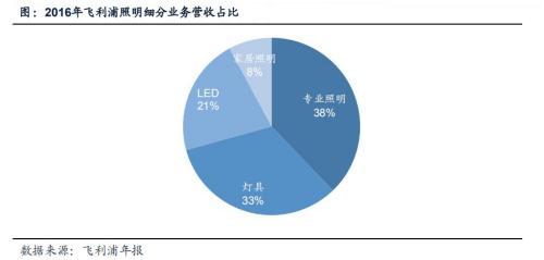飞利浦照明企业的转型,飞利浦照明在行业内的销量近况