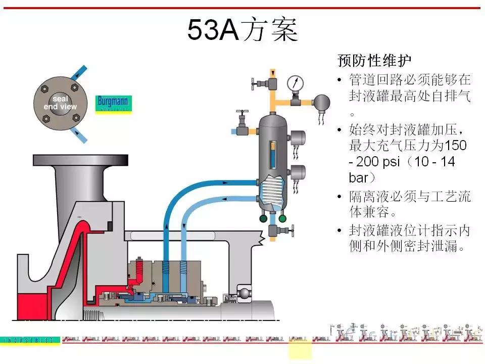 机封冲洗方案大全ppt,机械基础密封方法及装置ppt