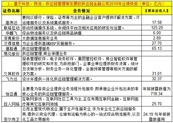 供应链金融十大概念股,46家上市公司供应链金融大盘点