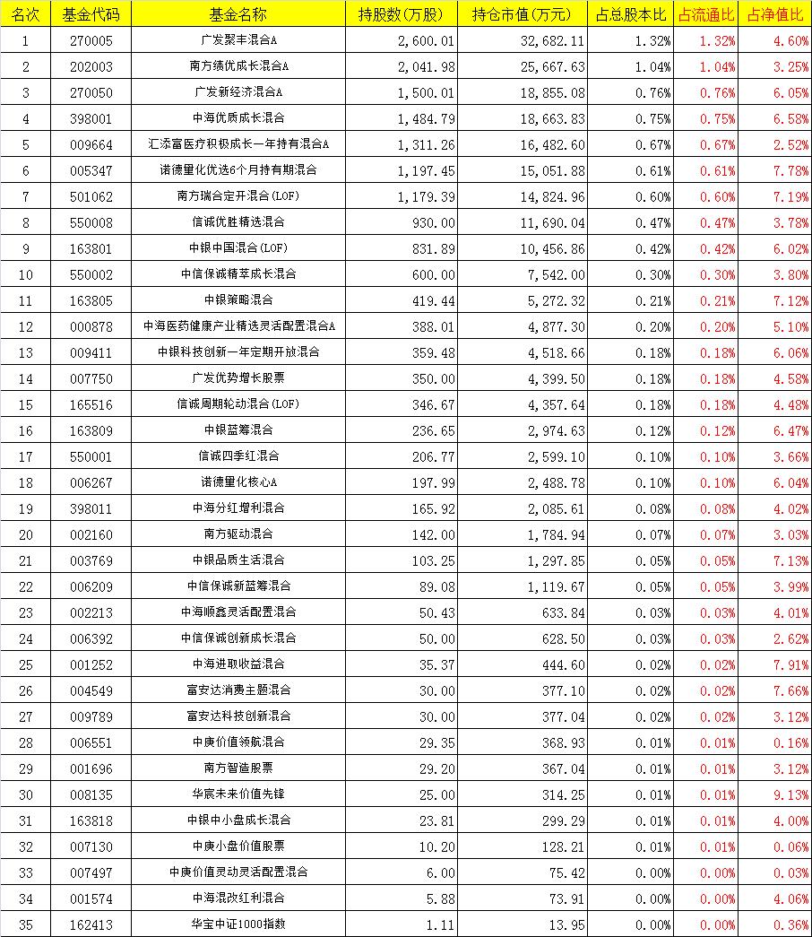 详聊下：易方达张坤及70家机构调研的国际医学