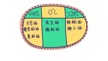 冷冻的方法能鉴别地沟油吗,地沟油肉眼能分辨出来吗