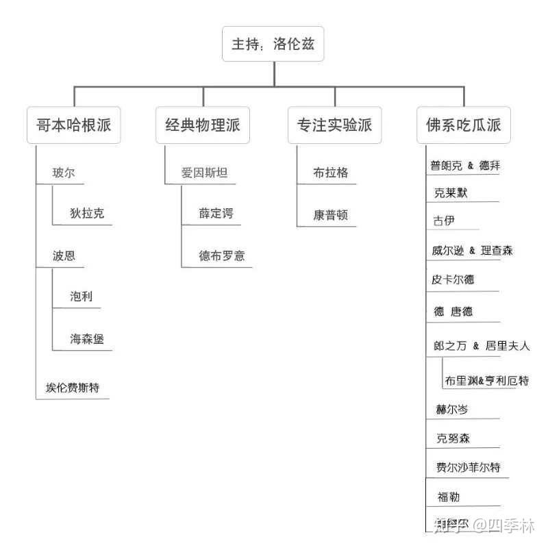 第五次索尔维物理学会议,索尔维物理会议的历史故事