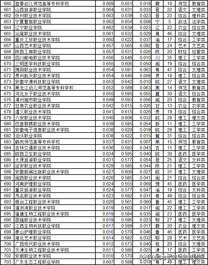 武书连2020高职高专升本率排行,武书连2017山东高职高专排行榜