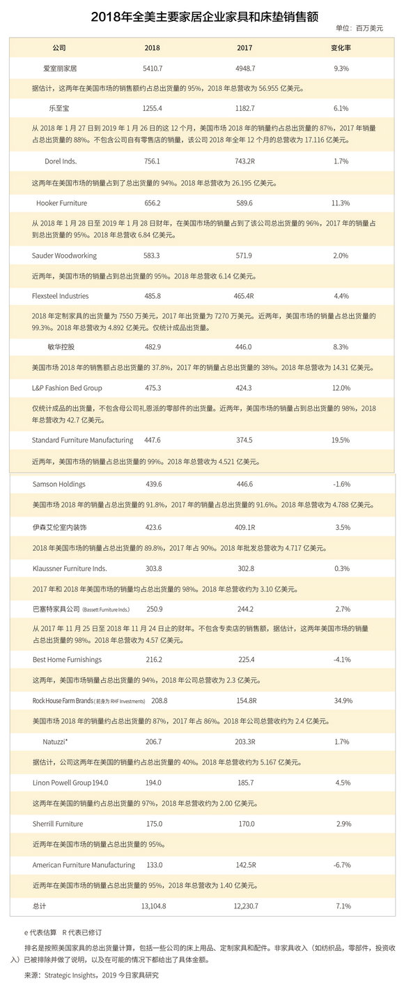 美国家具电商销量,美国家具市场2020