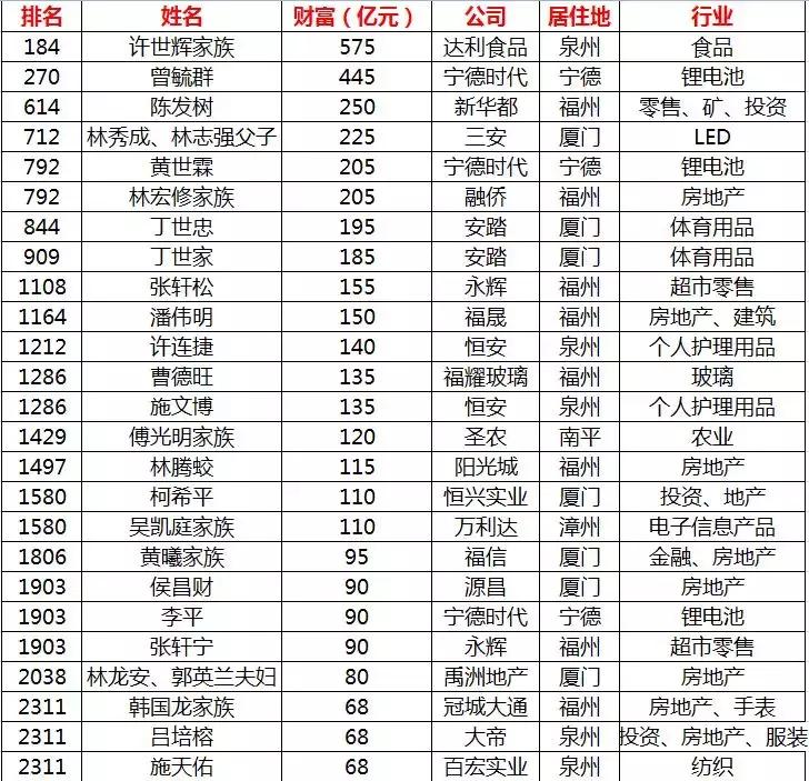 福建福布斯富豪榜2021首富排行榜,19位90后中国富豪登上富豪榜