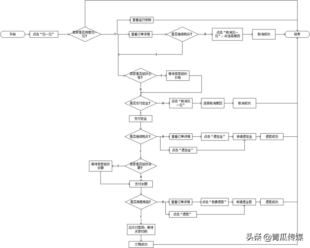 闲鱼竞品分析软件,闲鱼app产品生命周期