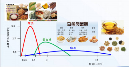 吃油会升血糖吗,油为什么会升血糖