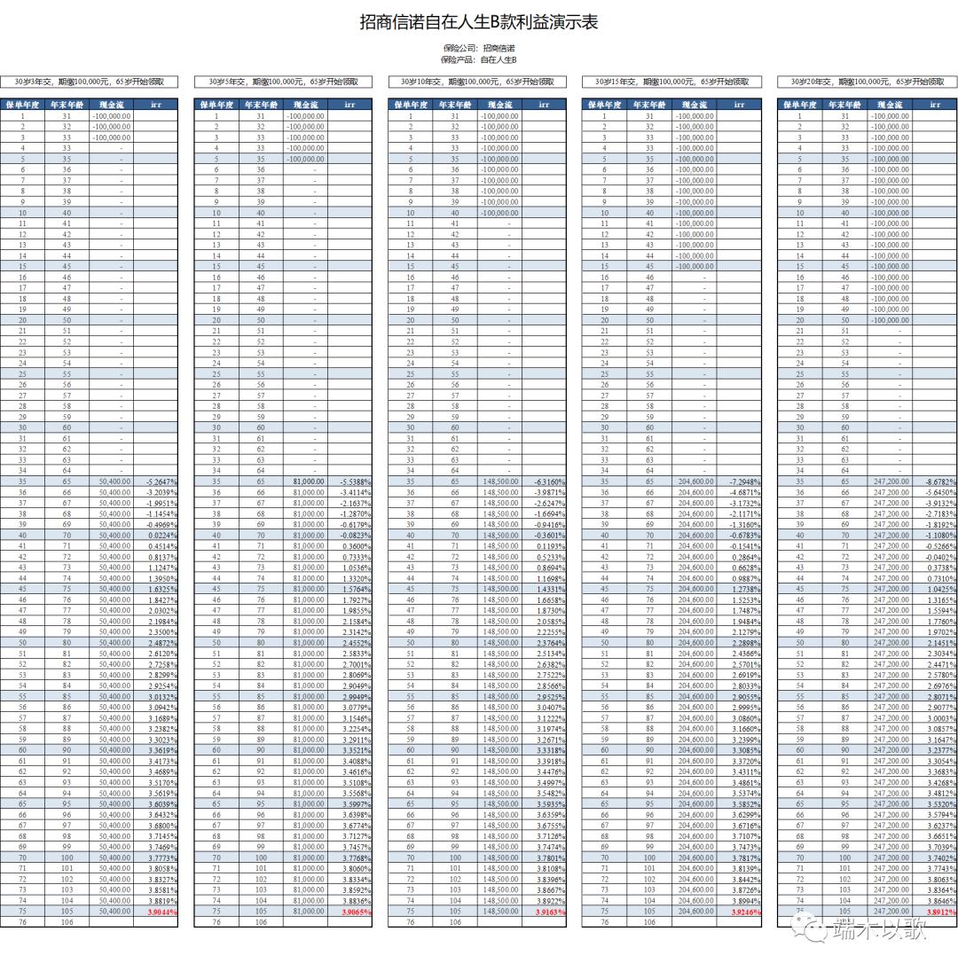 自在人生年金险,招商信诺自在人生怎么样