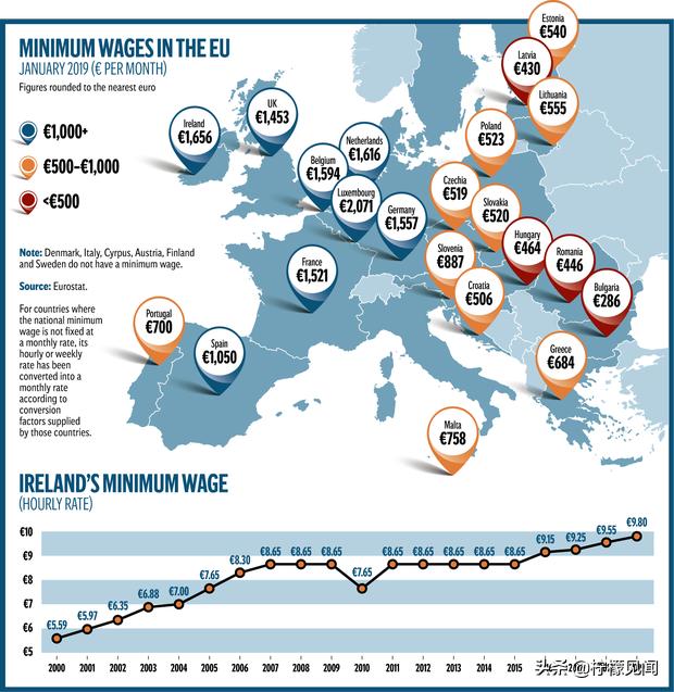 欧盟国家平均税后薪资,欧盟最低工资标准是多少