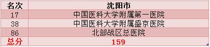 新一线城市实力最强,武汉和南京的医疗水平哪个好