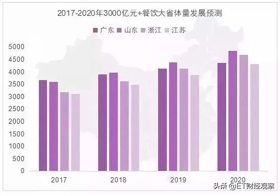 山东餐饮消费能力全国第一,不是广东