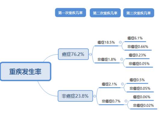 关于重疾险你必须知道的这些事,保险科普系列彻底让你了解重疾险