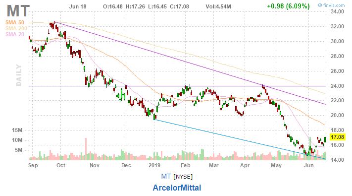 美股复盘20190619芯片和钢铁板块大涨