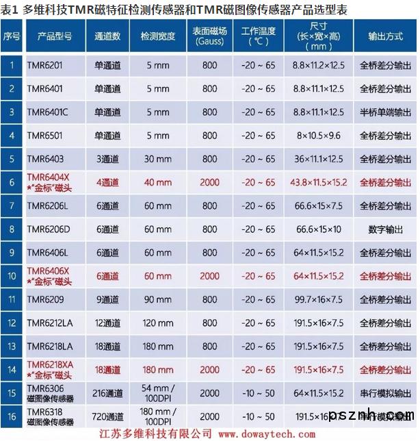 多维科技推出高性能“金标”磁头系列产品