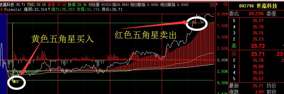 炒股软件看分时图买卖指标,股市分时买卖指标详解