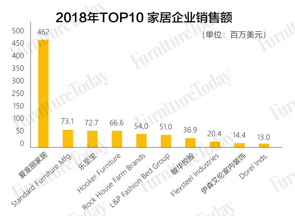 美国家具电商销量,美国家具市场2020