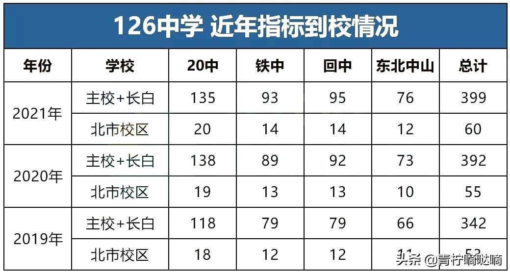 沈阳126中学怎么样,沈阳126中学今年录取条件