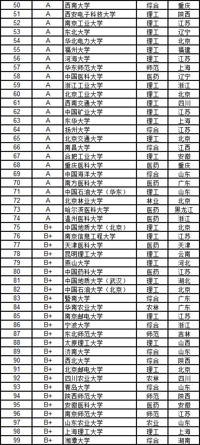 武书连大学学科排行榜,武书连2019中国大学工学排行榜