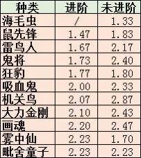 梦幻西游捉鬼王和小鬼差距,梦幻西游70级五开捉鬼能保点卡吗