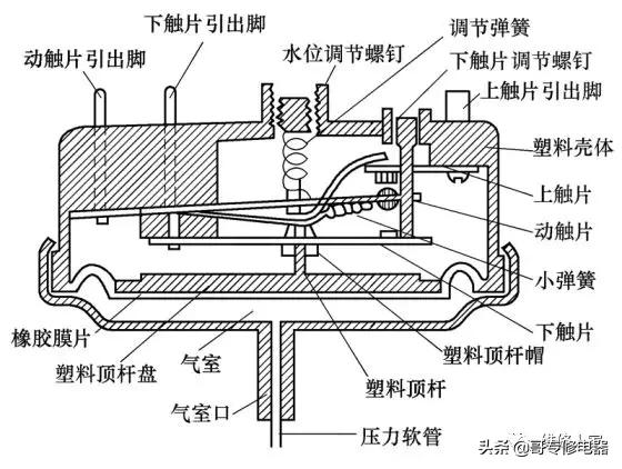 波轮式洗衣机离合器工作原理,波轮全自动洗衣机构造