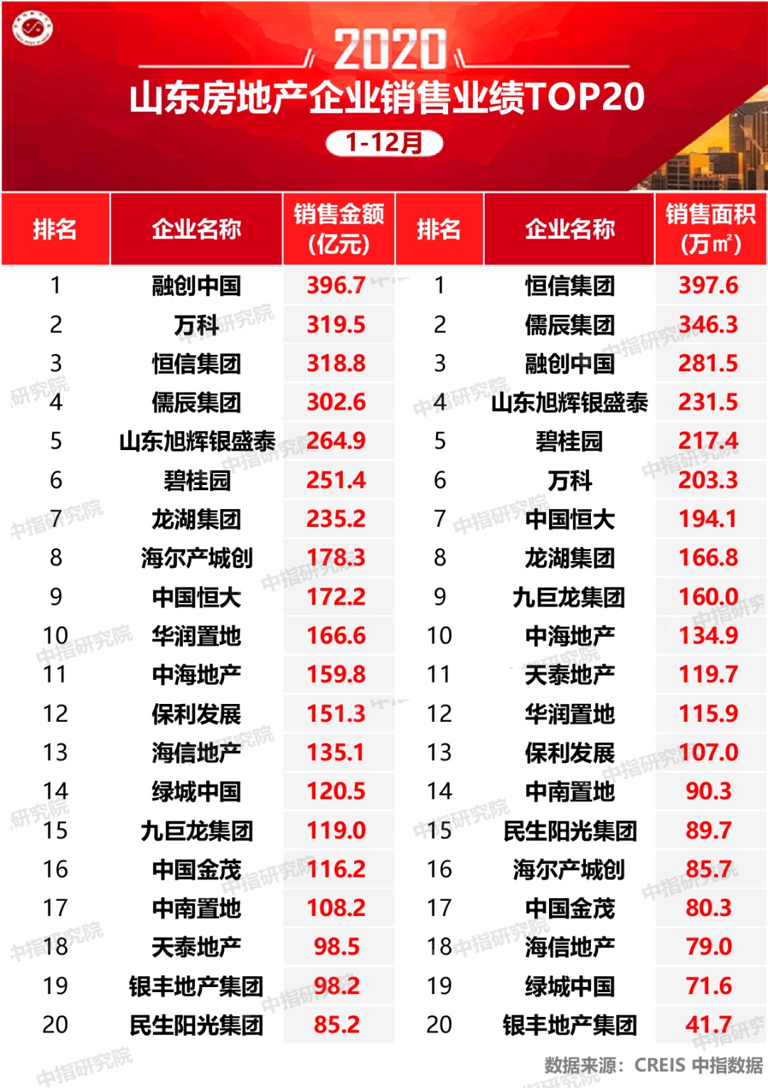 山东房地产老大,山东地产老大