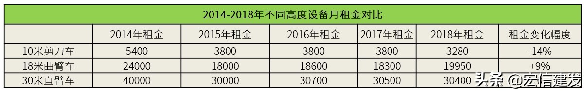 高空作业车租赁的行情费用怎么样,直臂式高空作业车出租