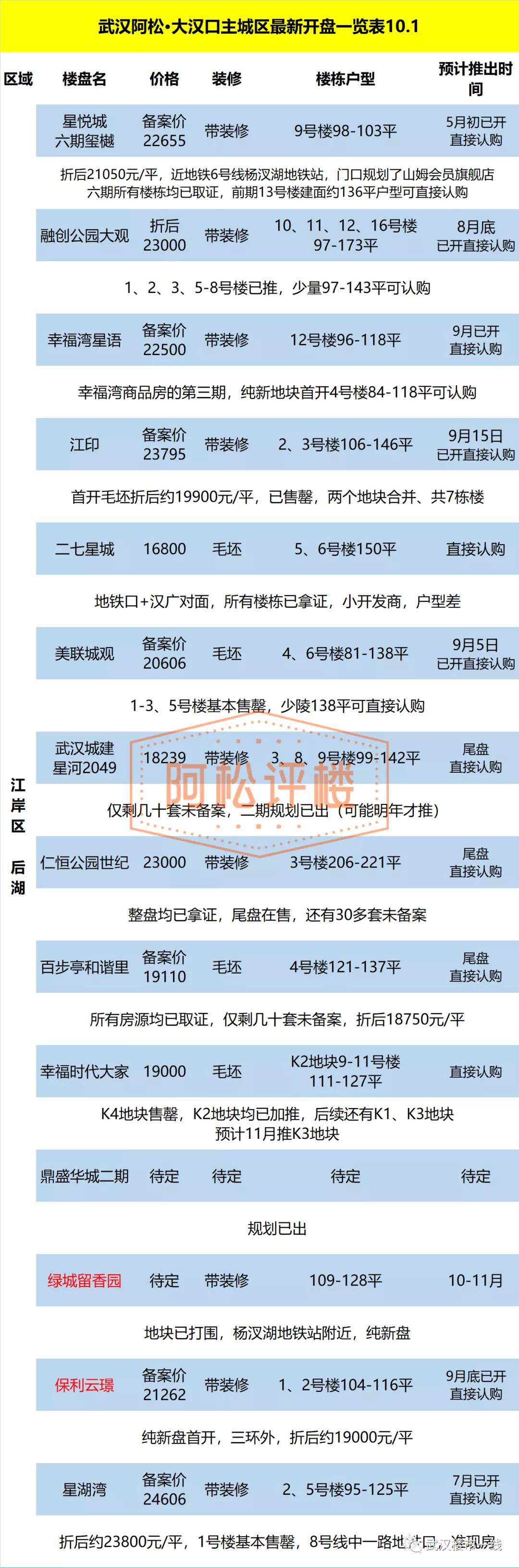 大汉口销冠别墅,大汉口低密改善准现房