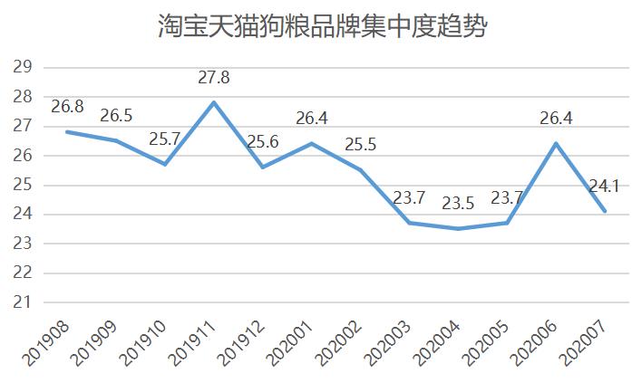 线上狗粮市场分析,狗粮线上市场分析