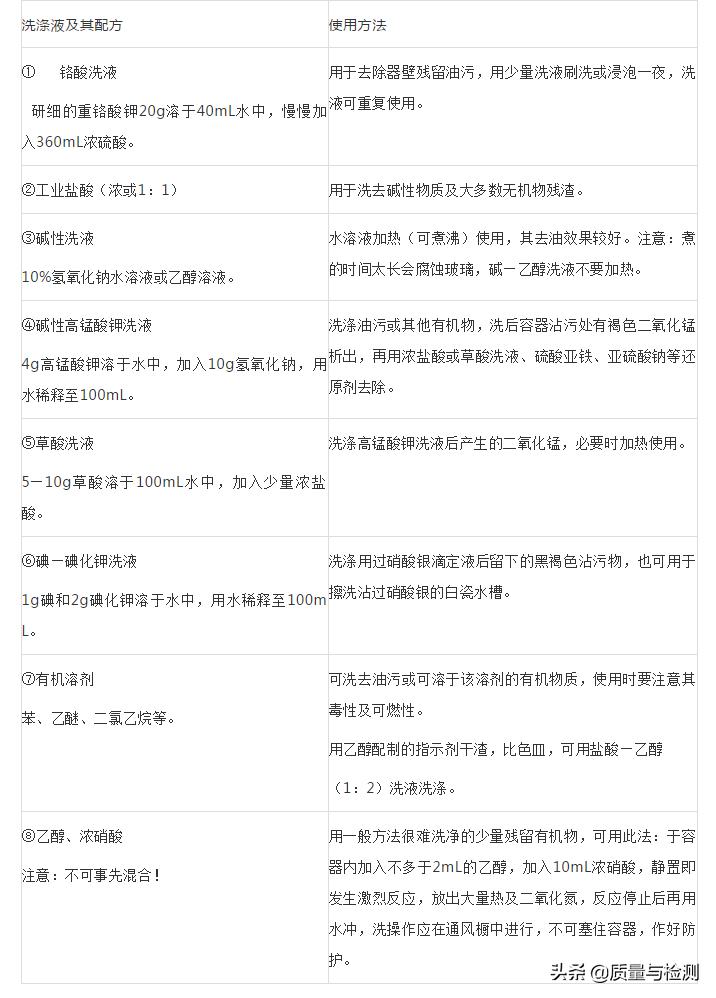 玻璃仪器怎么洗,洗玻璃仪器用什么洗