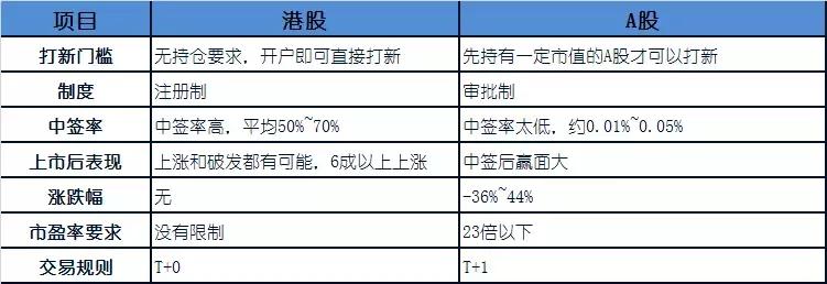 怎样才能提高打新中签率,港股打新中签率技巧