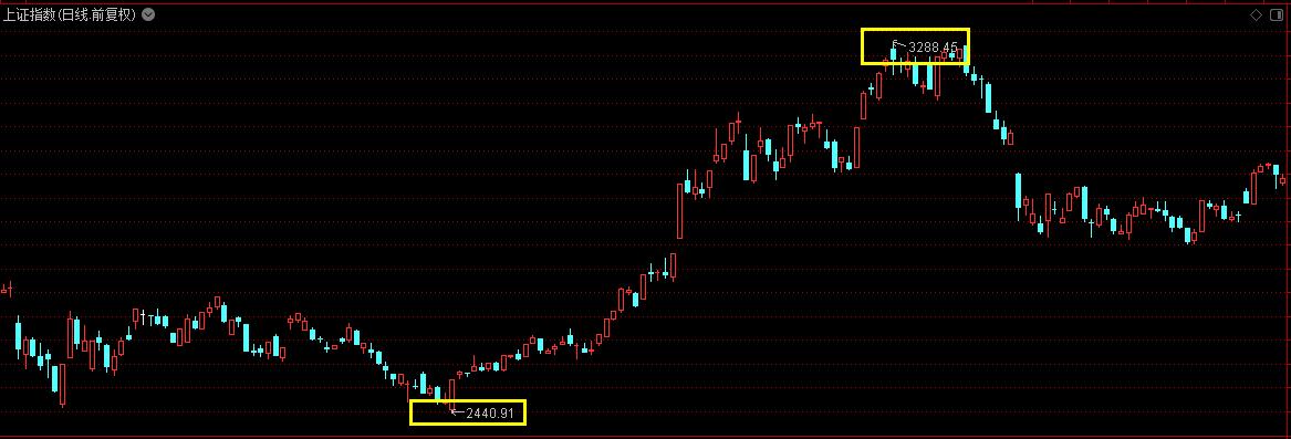 股市里的神奇数字,股市中的一组神奇数字