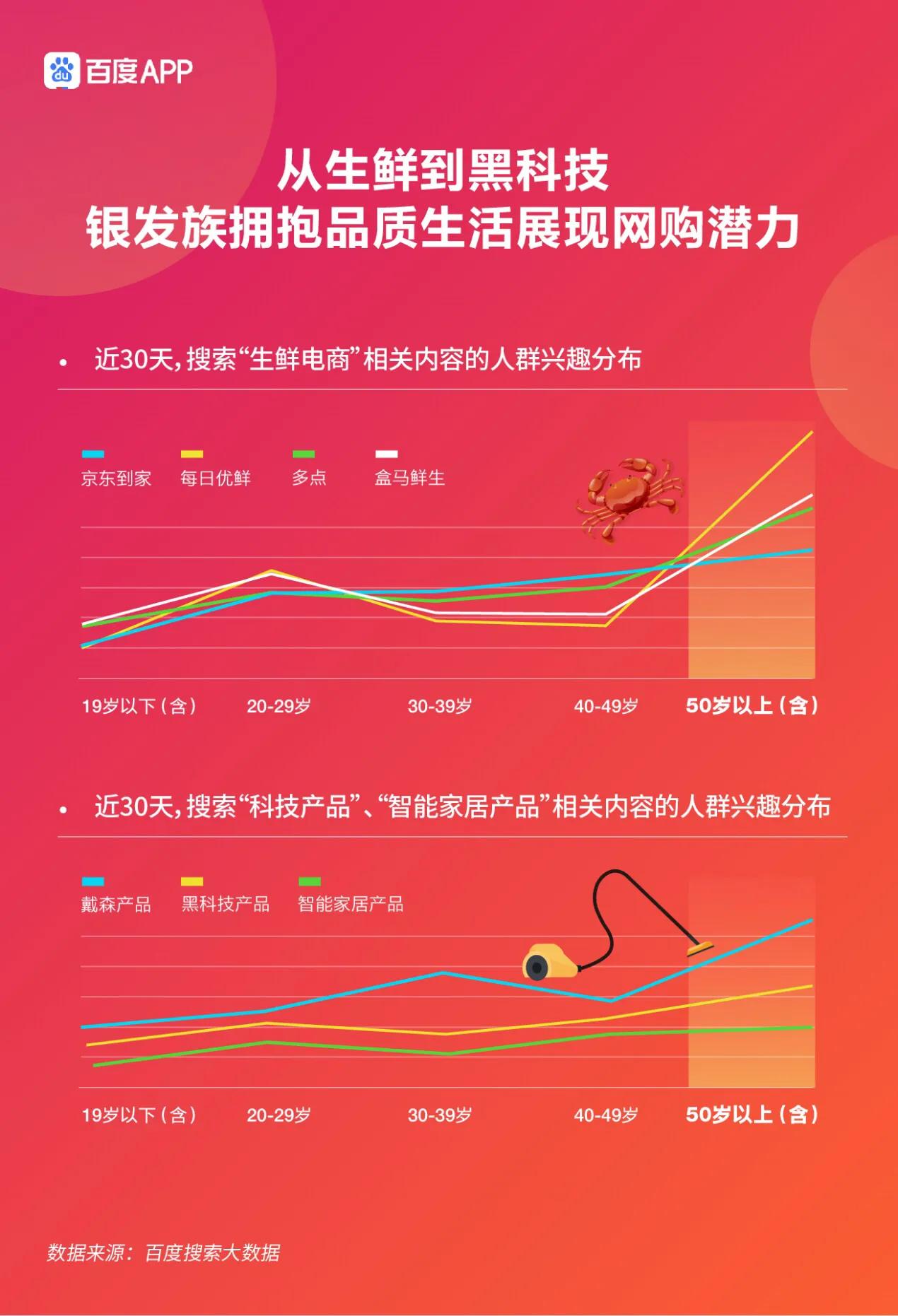 百度618电商搜索大数据报告：疫情时期的618搜索热度倍杀双十一
