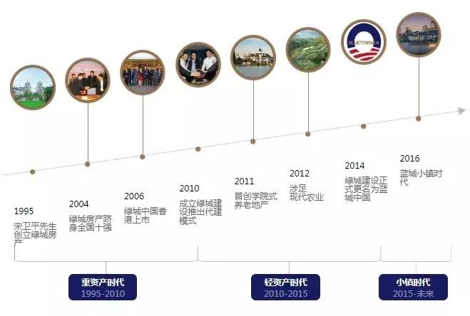 蓝城文旅集团董事长,蓝城文旅集团