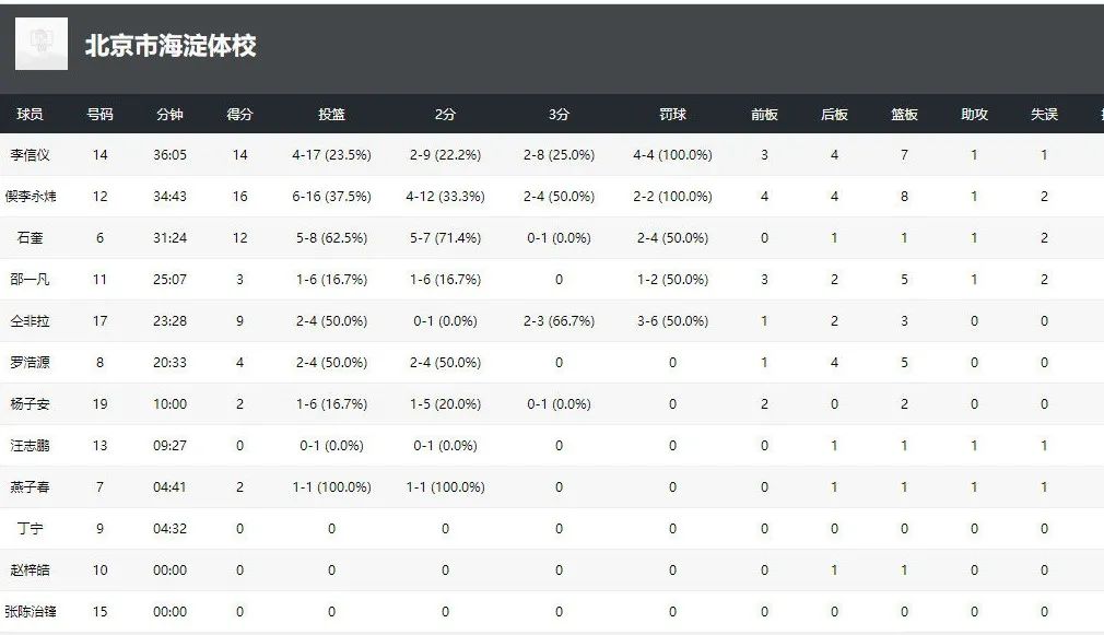 四战全胜！校园篮球击败职业梯队！清华附中夺冠，石奎MVP