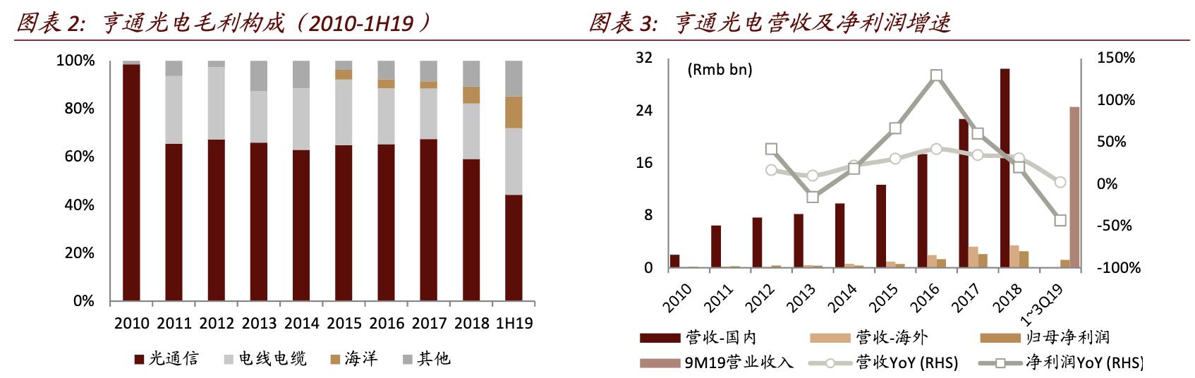 和平海底光缆对亨通光电的影响,亨通光电唯一一家海底光缆公司