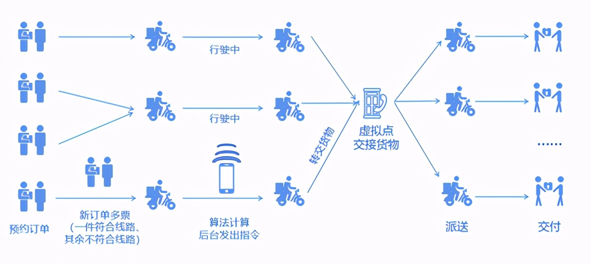 同城配送模式有哪些,顺丰同城的配送模式