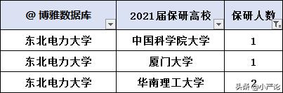 东北电力大学2021届保研情况
