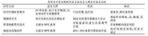 恶性肿瘤胸腔积液严重吗,恶性胸腔积液可以打药吗